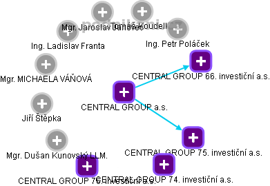 CENTRAL GROUP a.s. - obrázek vizuálního zobrazení vztahů obchodního rejstříku