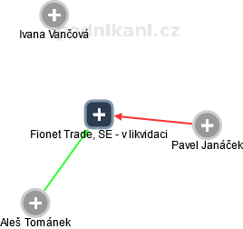 Fionet Trade, SE - v likvidaci - obrázek vizuálního zobrazení vztahů obchodního rejstříku