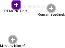 REMONST a.s. - obrázek vizuálního zobrazení vztahů obchodního rejstříku