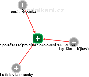 Společenství pro dům Sokolovská 1805/165a - obrázek vizuálního zobrazení vztahů obchodního rejstříku