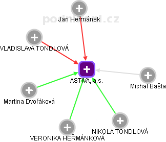ASTIVA, a.s. - obrázek vizuálního zobrazení vztahů obchodního rejstříku