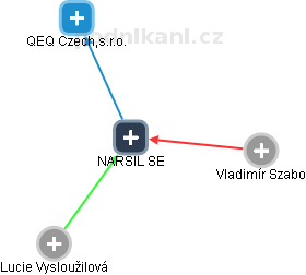 NARSIL SE - obrázek vizuálního zobrazení vztahů obchodního rejstříku