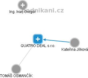 QUATRO DEAL s.r.o. - obrázek vizuálního zobrazení vztahů obchodního rejstříku