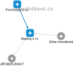 Beelog s.r.o. - obrázek vizuálního zobrazení vztahů obchodního rejstříku