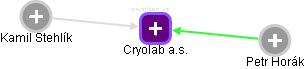 Cryolab a.s. - obrázek vizuálního zobrazení vztahů obchodního rejstříku