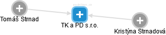 TK a PD s.r.o. - obrázek vizuálního zobrazení vztahů obchodního rejstříku