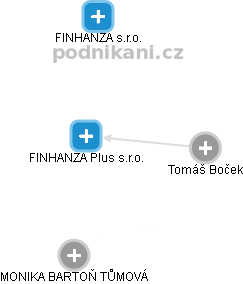 FINHANZA Plus s.r.o. - obrázek vizuálního zobrazení vztahů obchodního rejstříku