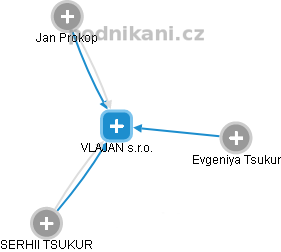 VLAJAN s.r.o. - obrázek vizuálního zobrazení vztahů obchodního rejstříku