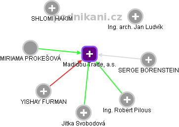 Madidou Trade, a.s. - obrázek vizuálního zobrazení vztahů obchodního rejstříku