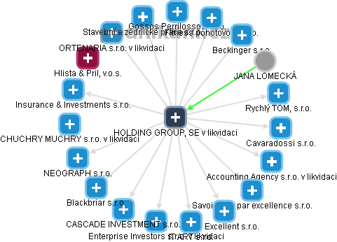HOLDING GROUP, SE v likvidaci - obrázek vizuálního zobrazení vztahů obchodního rejstříku