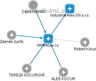 WIXPAD s.r.o. - obrázek vizuálního zobrazení vztahů obchodního rejstříku