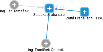 Salabka Praha s.r.o. - obrázek vizuálního zobrazení vztahů obchodního rejstříku