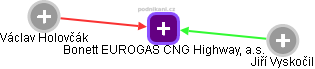 Bonett EUROGAS CNG Highway, a.s. - obrázek vizuálního zobrazení vztahů obchodního rejstříku