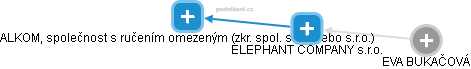ELEPHANT COMPANY s.r.o. - obrázek vizuálního zobrazení vztahů obchodního rejstříku