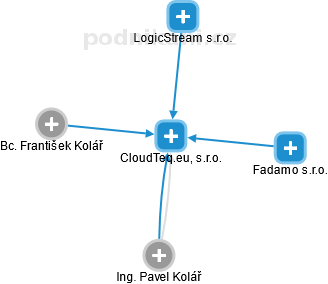 CloudTeq.eu, s.r.o. - obrázek vizuálního zobrazení vztahů obchodního rejstříku
