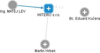 WITERO s.r.o. - obrázek vizuálního zobrazení vztahů obchodního rejstříku