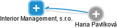 Interior Management, s.r.o. - obrázek vizuálního zobrazení vztahů obchodního rejstříku