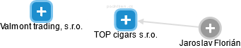 TOP cigars s.r.o. - obrázek vizuálního zobrazení vztahů obchodního rejstříku
