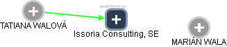 Issoria Consulting, SE - obrázek vizuálního zobrazení vztahů obchodního rejstříku