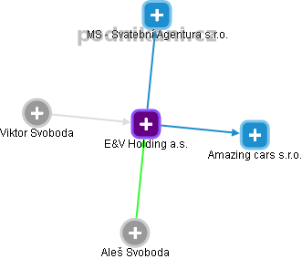 E&V Holding a.s. - obrázek vizuálního zobrazení vztahů obchodního rejstříku
