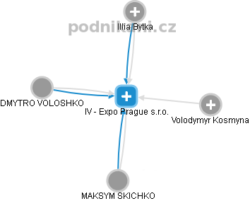 IV - Expo Prague s.r.o. - obrázek vizuálního zobrazení vztahů obchodního rejstříku