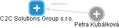 C2C Solutions Group s.r.o. - obrázek vizuálního zobrazení vztahů obchodního rejstříku