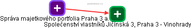 Společenství vlastníků Jičínská 3, Praha 3 - Vinohrady - obrázek vizuálního zobrazení vztahů obchodního rejstříku