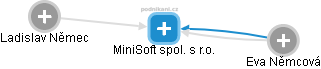 MiniSoft spol. s r.o. - obrázek vizuálního zobrazení vztahů obchodního rejstříku