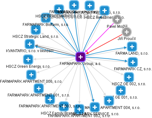 FARMAPARK Group, a.s. - obrázek vizuálního zobrazení vztahů obchodního rejstříku