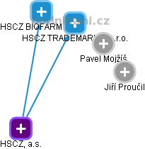 HSCZ, a.s. - obrázek vizuálního zobrazení vztahů obchodního rejstříku