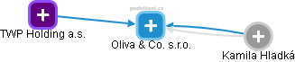 Oliva & Co. s.r.o. - obrázek vizuálního zobrazení vztahů obchodního rejstříku