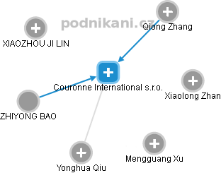 Couronne International s.r.o. - obrázek vizuálního zobrazení vztahů obchodního rejstříku