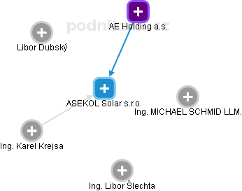 ASEKOL Solar s.r.o. - obrázek vizuálního zobrazení vztahů obchodního rejstříku