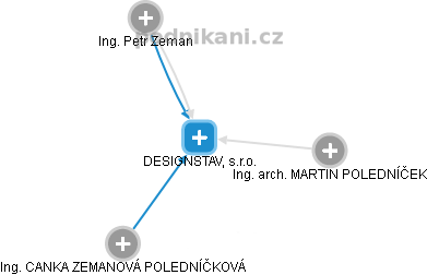 DESIGNSTAV, s.r.o. - obrázek vizuálního zobrazení vztahů obchodního rejstříku