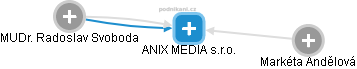 ANIX MEDIA s.r.o. - obrázek vizuálního zobrazení vztahů obchodního rejstříku