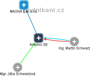 Amphis SE - obrázek vizuálního zobrazení vztahů obchodního rejstříku