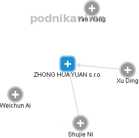 ZHONG HUA YUAN s.r.o. - obrázek vizuálního zobrazení vztahů obchodního rejstříku