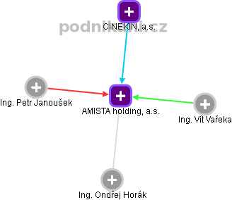 AMISTA holding, a.s. - obrázek vizuálního zobrazení vztahů obchodního rejstříku