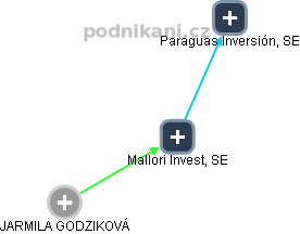 Mallori Invest, SE - obrázek vizuálního zobrazení vztahů obchodního rejstříku