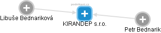 KIRANDEP s.r.o. - obrázek vizuálního zobrazení vztahů obchodního rejstříku