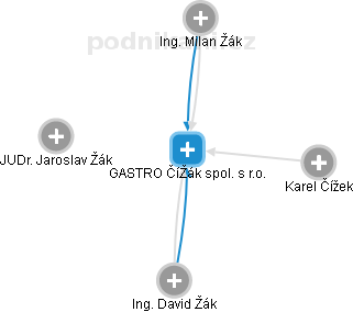 GASTRO ČíŽák spol. s r.o. - obrázek vizuálního zobrazení vztahů obchodního rejstříku