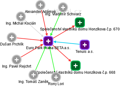 Euro Park Praha BETA a.s. - obrázek vizuálního zobrazení vztahů obchodního rejstříku