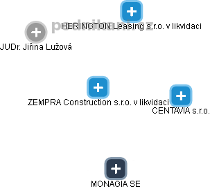 ZEMPRA Construction s.r.o. v likvidaci - obrázek vizuálního zobrazení vztahů obchodního rejstříku