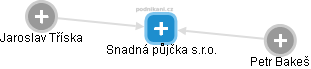 Snadná půjčka s.r.o. - náhled vizuálního zobrazení vztahů obchodního rejstříku