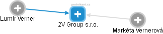 2V Group s.r.o. - obrázek vizuálního zobrazení vztahů obchodního rejstříku