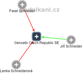 Gensets Czech Republic SE - obrázek vizuálního zobrazení vztahů obchodního rejstříku