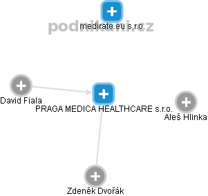 PRAGA MEDICA HEALTHCARE s.r.o. - obrázek vizuálního zobrazení vztahů obchodního rejstříku