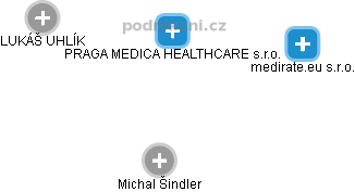 PRAGA MEDICA HEALTHCARE s.r.o. - náhled vizuálního zobrazení vztahů obchodního rejstříku
