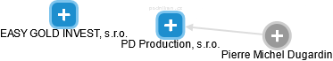 PD Production, s.r.o. - obrázek vizuálního zobrazení vztahů obchodního rejstříku