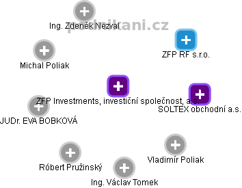 ZFP Investments, investiční společnost, a.s. - obrázek vizuálního zobrazení vztahů obchodního rejstříku